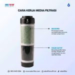 Cartridge isi Pasir Aktif - Maxorb - Gambar 2